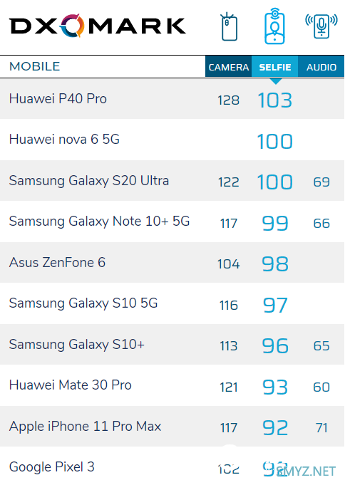 三星S20 Ultra登DXO自拍榜第二：仅次于华为P40 Pro