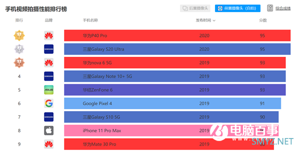 三星S20 Ultra登DXO自拍榜第二：仅次于华为P40 Pro