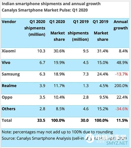 Realme成立2周年：在印度已经杀到了前四