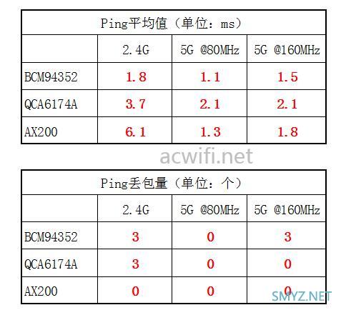 华为AX3 Pro无线延时测试