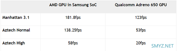 三星新款处理器Exynos 1000曝光：GPU性能是骁龙865的3倍