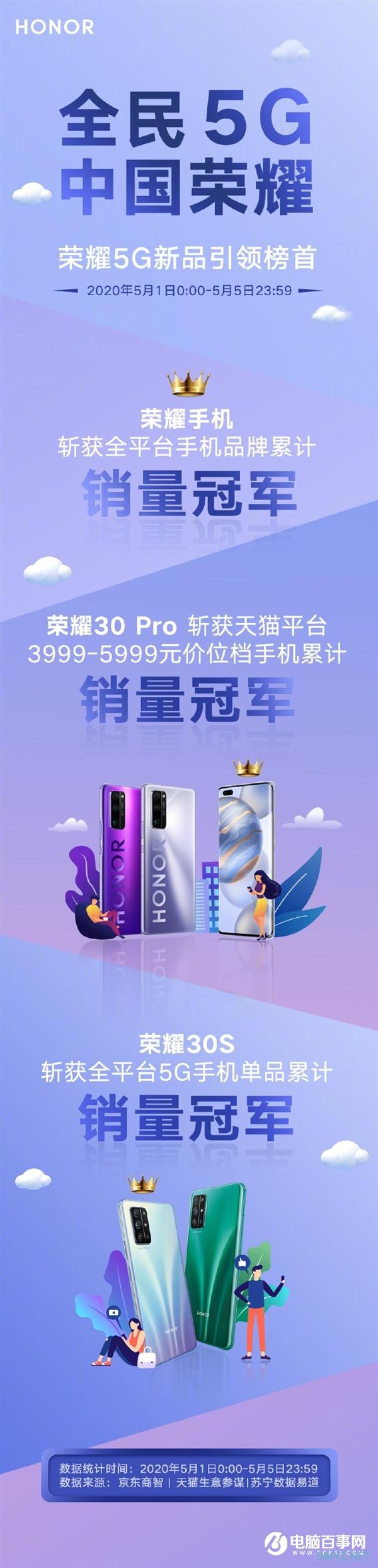 荣耀手机爆发：斩获累计销量冠军 拿下5G单品冠军