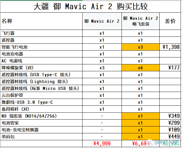 使用分享 篇一:大疆 Mavic Air 2 开箱及试飞,这真的是大疆迄今为止最“聪明”的航拍无人机吗? 使用分享 篇一:大疆 Mavic Air 2 开箱及试飞,这真的是大疆迄今为止最“聪明”的航拍无人机吗?