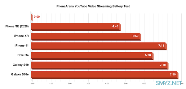 iphonese续航如何 iphonese电池续航能力测评