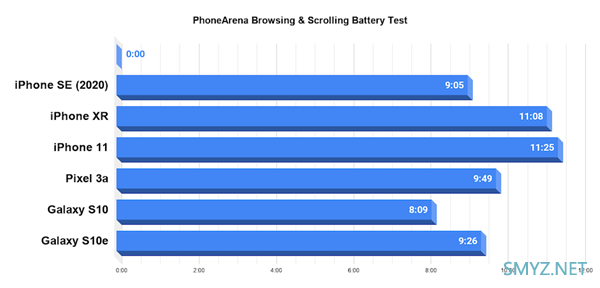 iphonese续航如何 iphonese电池续航能力测评