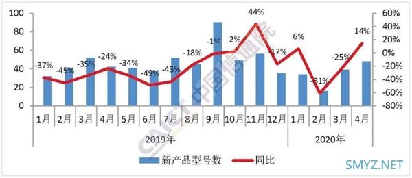 国内手机销量狂跌三个月：终于触底反弹！4月大涨14.2%
