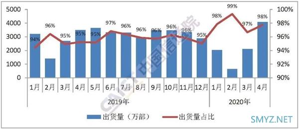 国内手机销量狂跌三个月：终于触底反弹！4月大涨14.2%