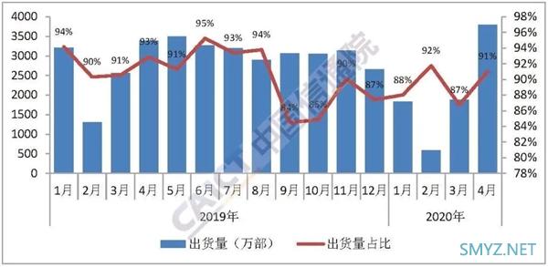 国内手机销量狂跌三个月：终于触底反弹！4月大涨14.2%