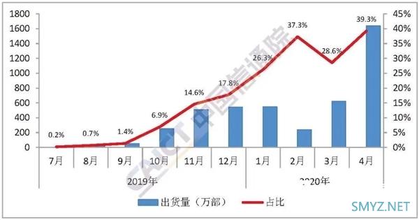 国内手机销量狂跌三个月：终于触底反弹！4月大涨14.2%