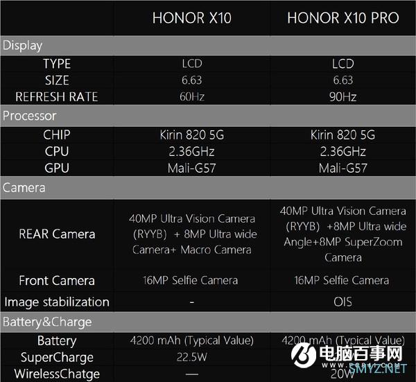 荣耀X10配置出炉：90Hz屏+4000万RYYB高感光 9个5G频段业界第一