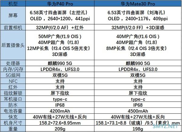 华为p40pro和华为mate30pro有什么区别
