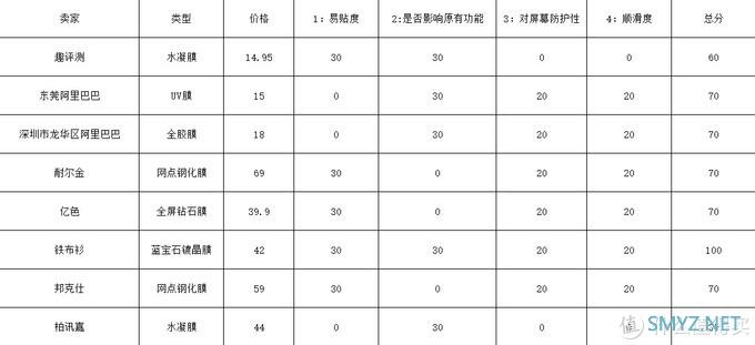【花456.8元买膜】小米10/华为P40pro/一加8pro曲面屏手机保护钢化膜 主观评测