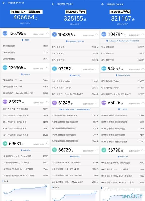 首发联发科天玑820 Redmi 10X跑分出炉：完胜骁龙765G