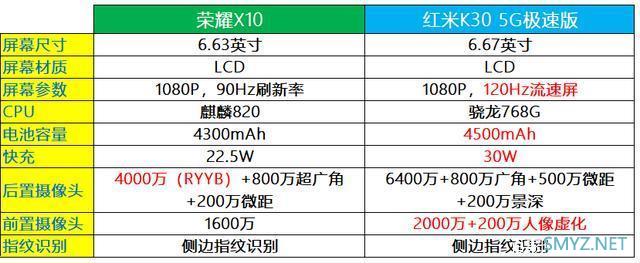 荣耀X10对比红米K30极速版和荣耀30S，谁才是最值得买的5G中端机