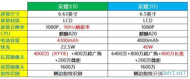 荣耀X10对比红米K30极速版和荣耀30S，谁才是最值得买的5G中端机