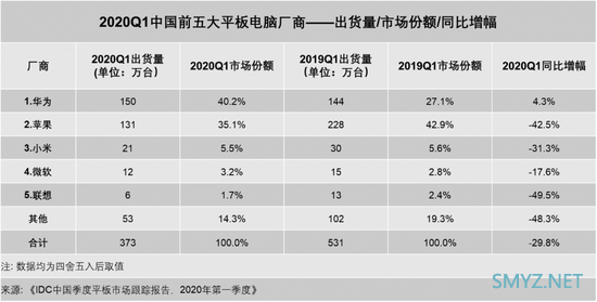中国平板电脑最新出货量：华为稳坐第一 苹果小米紧随其后