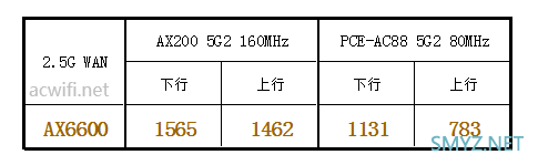 LINKSYS MX5300评测，对比华硕AX6600M