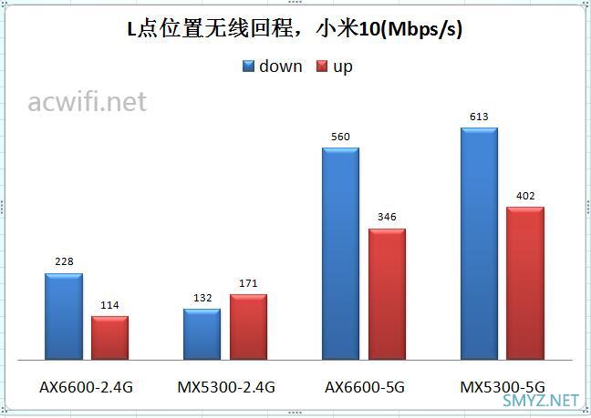 LINKSYS MX5300评测，对比华硕AX6600M