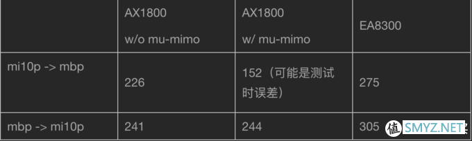 小米ax1800和linksys EA8300的粗浅性能测试