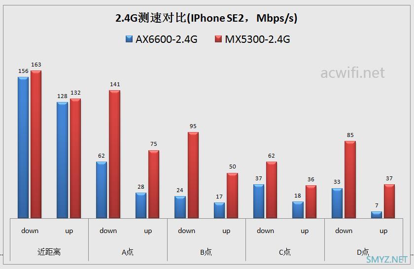 LINKSYS MX5300评测，对比华硕AX6600M