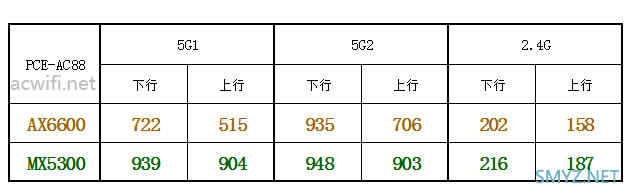 LINKSYS MX5300评测，对比华硕AX6600M