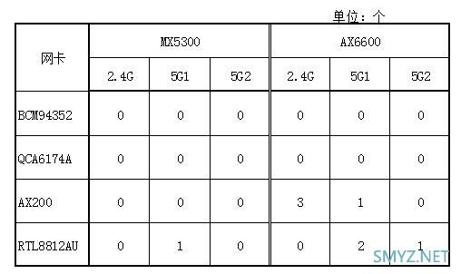 LINKSYS MX5300评测，对比华硕AX6600M