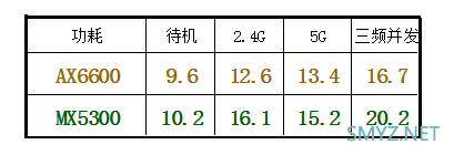 LINKSYS MX5300评测，对比华硕AX6600M