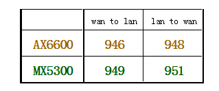 LINKSYS MX5300评测，对比华硕AX6600M