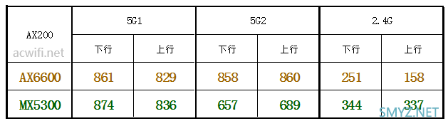 LINKSYS MX5300评测，对比华硕AX6600M