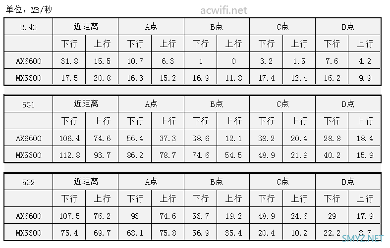 LINKSYS MX5300评测，对比华硕AX6600M