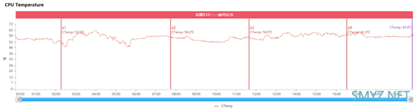 炎炎夏日 荣耀X10＋麒麟820挑战高温：结果欣喜