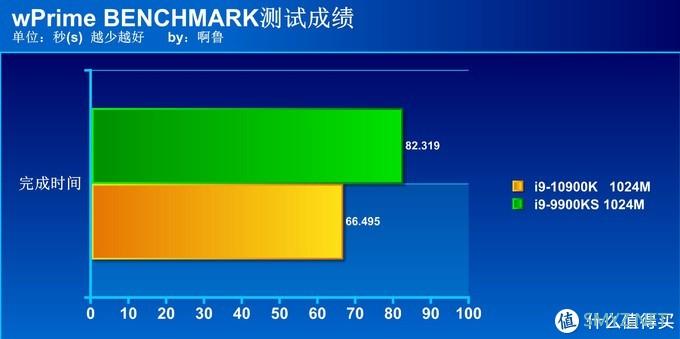 啊鲁电脑折腾记 篇二十五：新旧旗舰大对决 i9 10900K对决i9 9900KS
