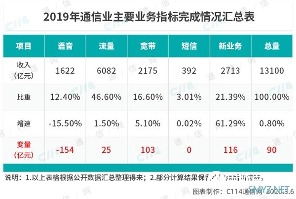 5G已来 宽带用户不减反而暴增：原因很现实