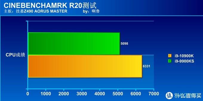 啊鲁电脑折腾记 篇二十五：新旧旗舰大对决 i9 10900K对决i9 9900KS