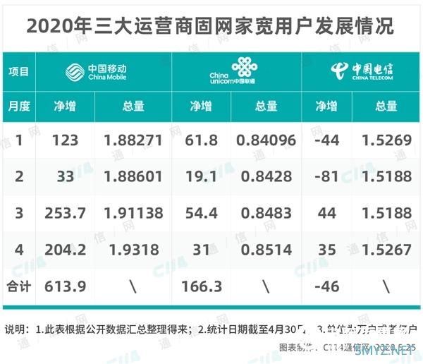 5G已来 宽带用户不减反而暴增：原因很现实