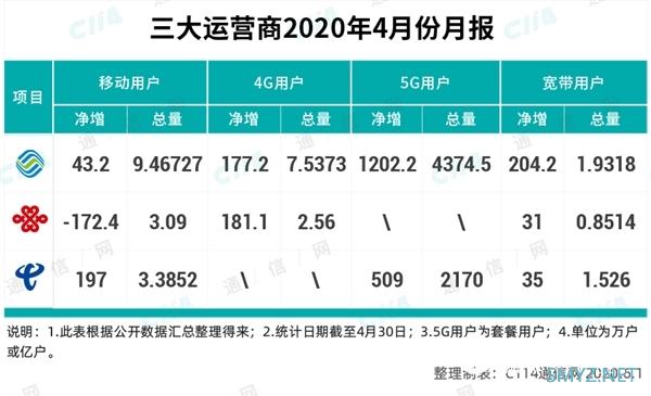5G已来 宽带用户不减反而暴增：原因很现实