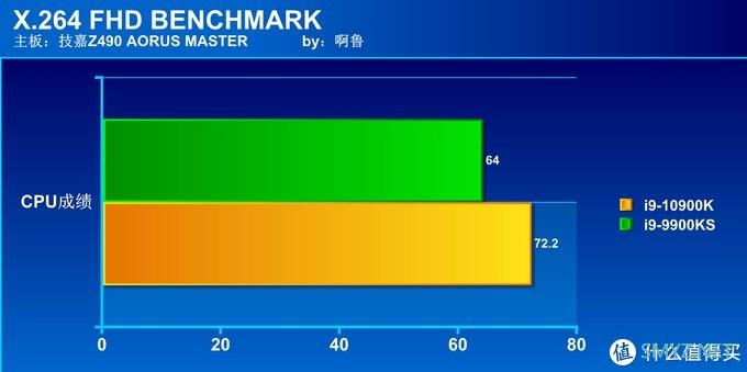 啊鲁电脑折腾记 篇二十五：新旧旗舰大对决 i9 10900K对决i9 9900KS