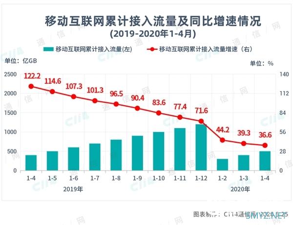 5G已来 宽带用户不减反而暴增：原因很现实