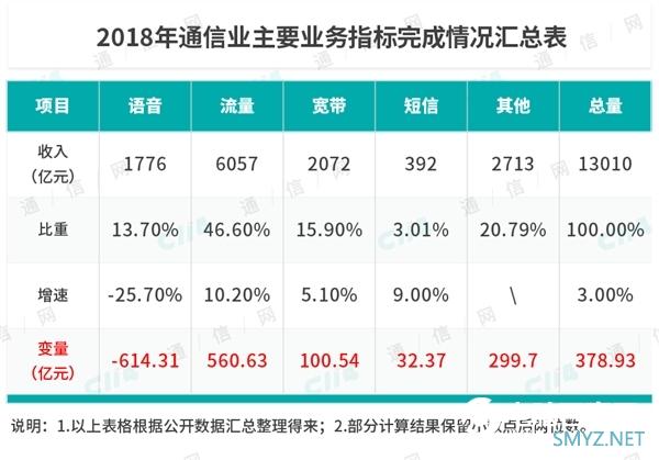 运营商语音业务已“无力回天”：短信只剩一根救命稻草