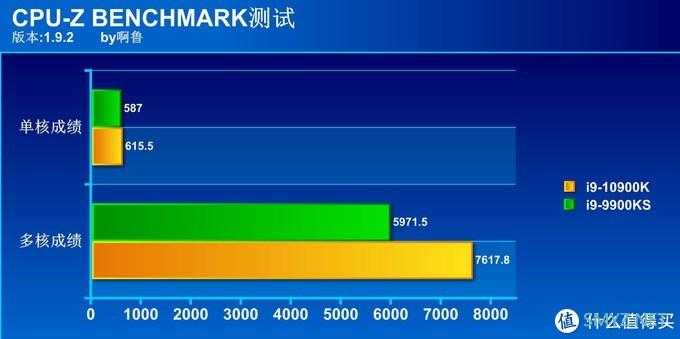 啊鲁电脑折腾记 篇二十五：新旧旗舰大对决 i9 10900K对决i9 9900KS