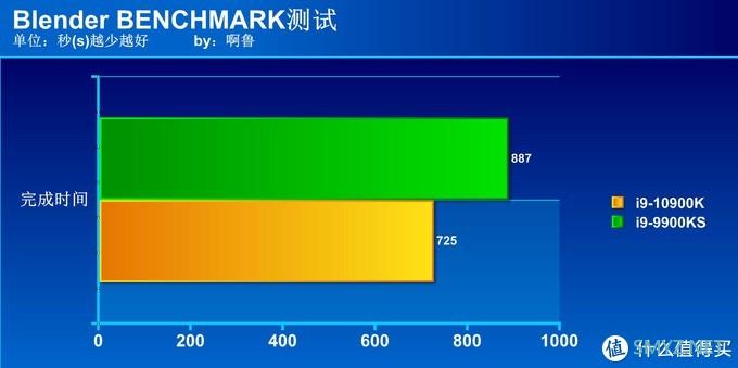 啊鲁电脑折腾记 篇二十五：新旧旗舰大对决 i9 10900K对决i9 9900KS
