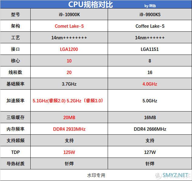 啊鲁电脑折腾记 篇二十五：新旧旗舰大对决 i9 10900K对决i9 9900KS