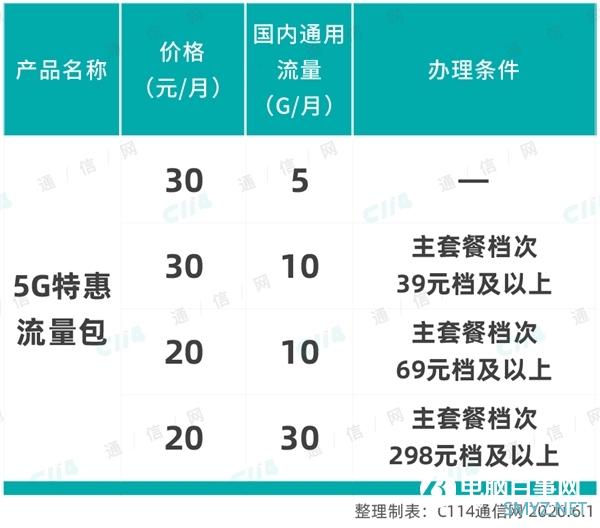 5G已来 宽带用户不减反而暴增：原因很现实