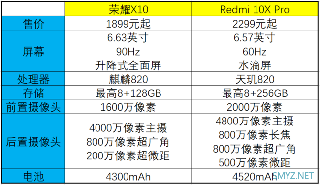荣耀x10和redmi10x对比 哪个好？