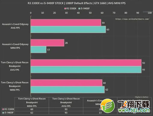 R3 3300X与i5-9400F游戏对比测试