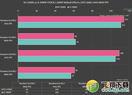 R3 3300X与i5-9400F游戏对比测试
