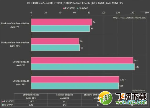 R3 3300X与i5-9400F游戏对比测试