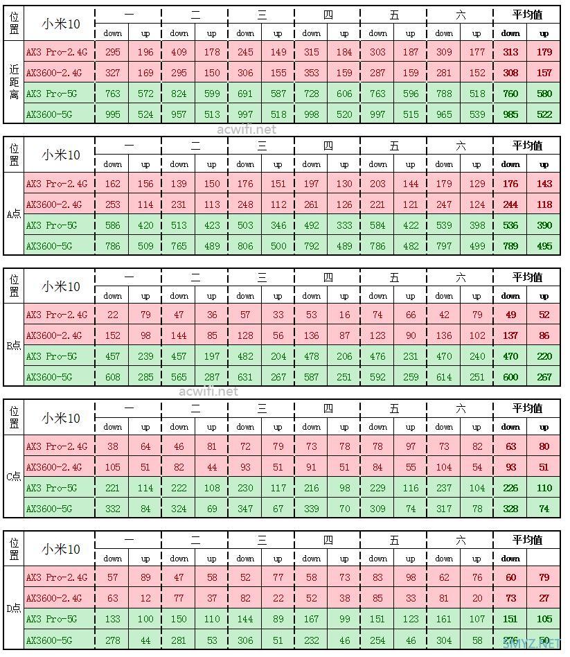 小米AX3600与华为AX3 Pro无线速度对比评测