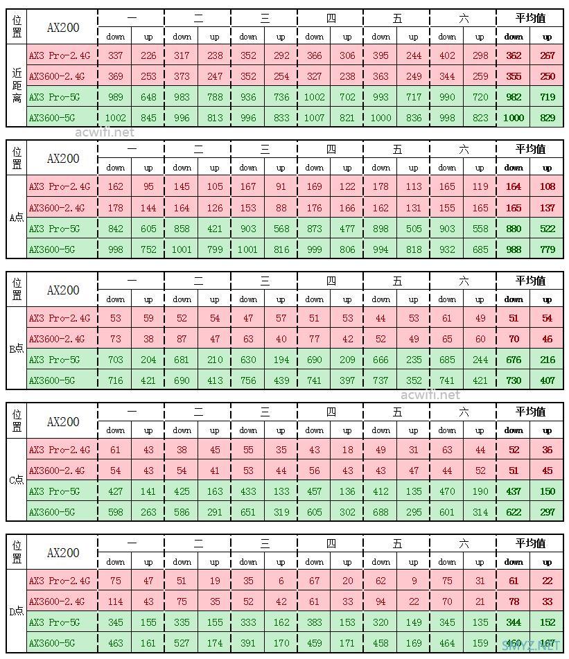 小米AX3600与华为AX3 Pro无线速度对比评测