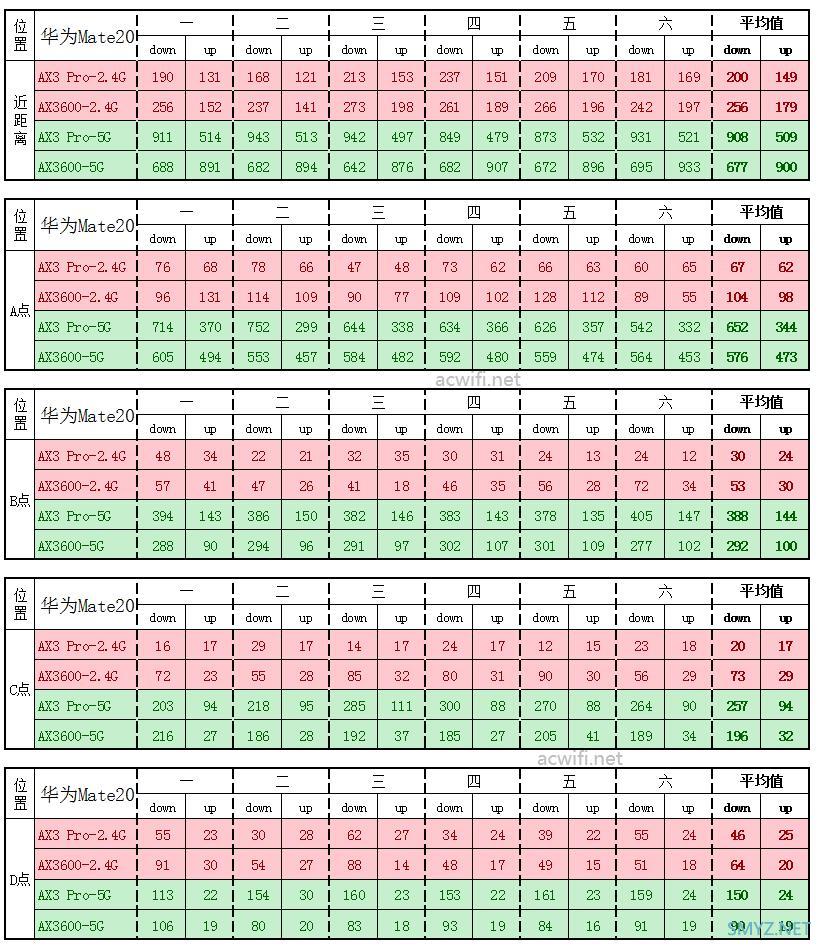 小米AX3600与华为AX3 Pro无线速度对比评测